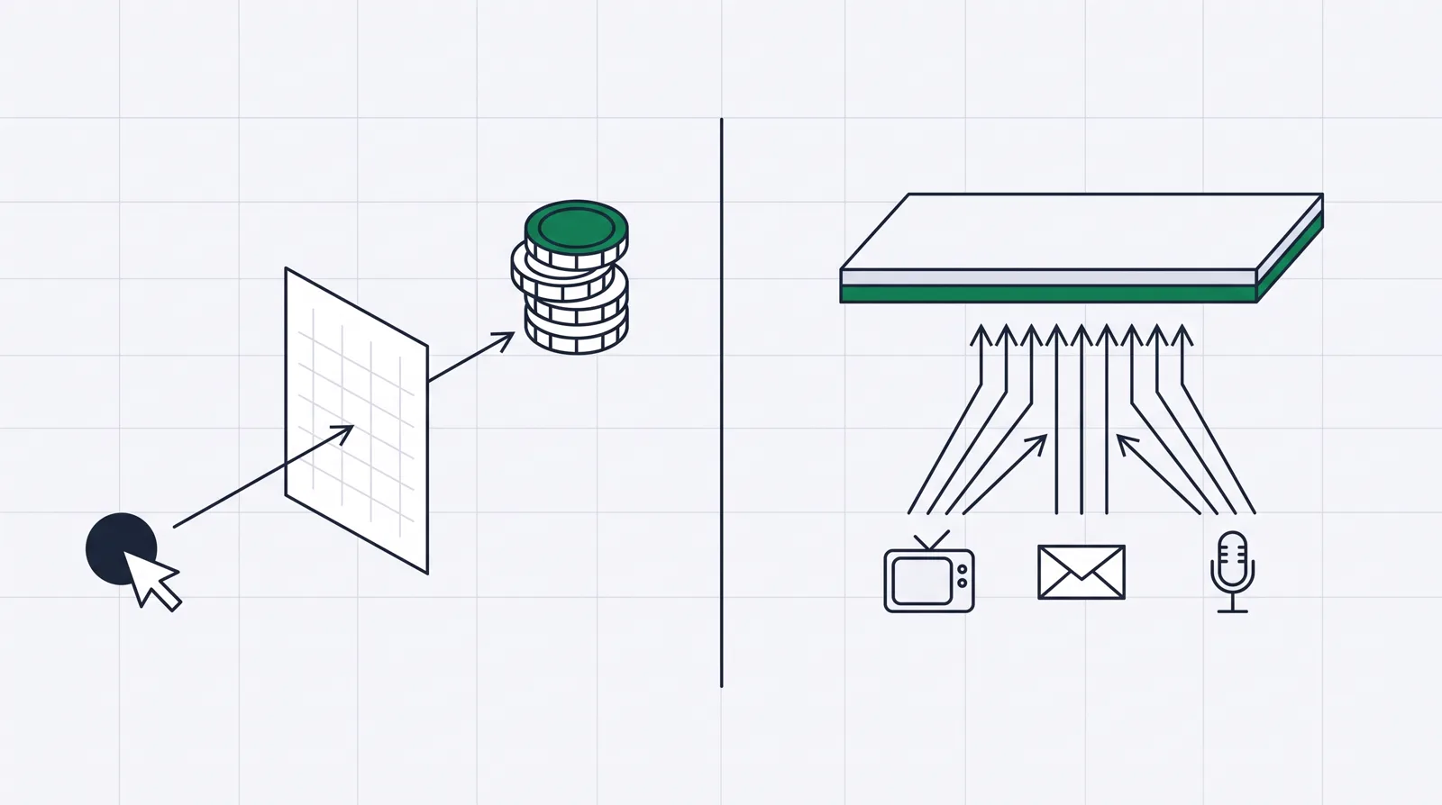 On the left a single arrow running from a cursor click through a page shape into a coin stack; on the right many arrows from a TV, an envelope and a microphone converging into one wide slab, showing click tracking against modeled cross-channel measurement
