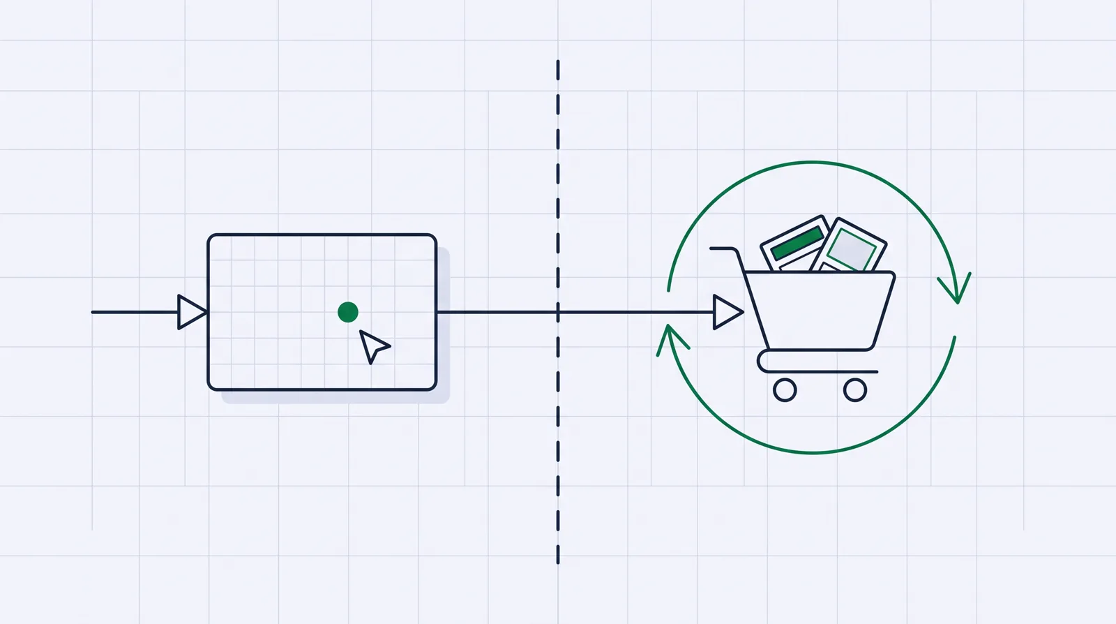 A funnel path split by a divider: the page and the click on the left before the buy decision, the cart, offers and a rebill loop on the right after it.