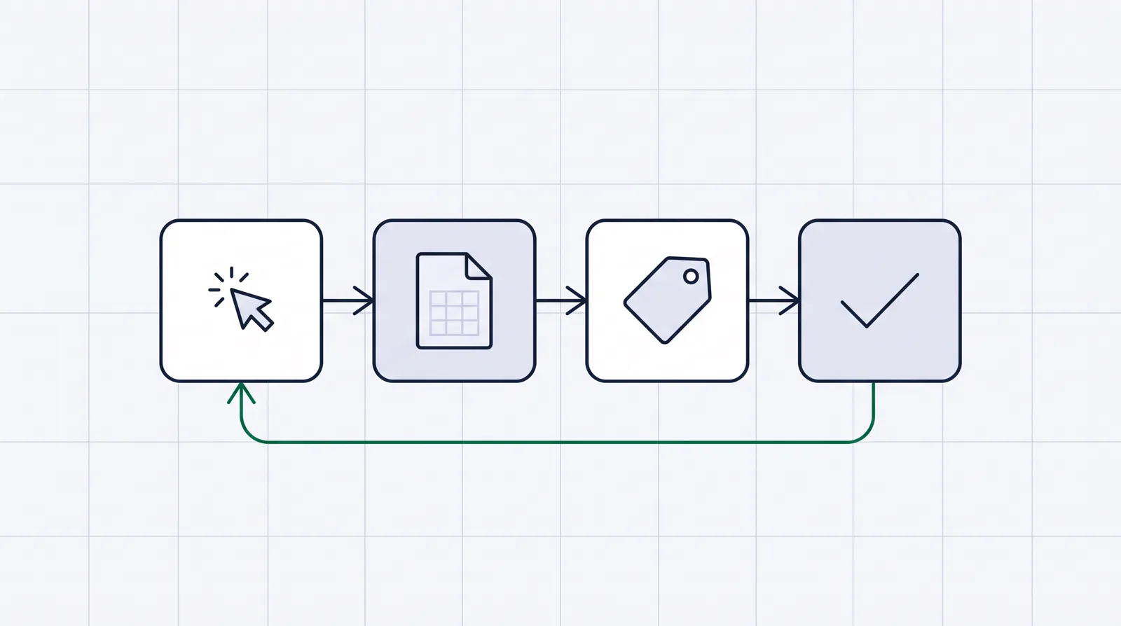 Four tiles in a row, click then landing page then offer then conversion, joined by arrows, with a green postback arrow looping from the conversion back to the click.