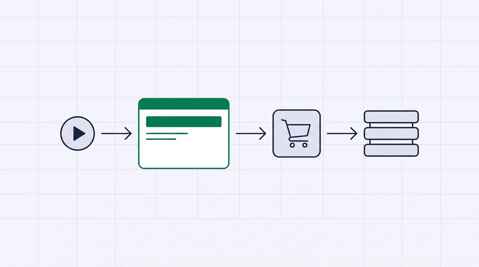 A left-to-right path: an ad click, then a landing page in green, then a checkout cart, then a stack of customer records.