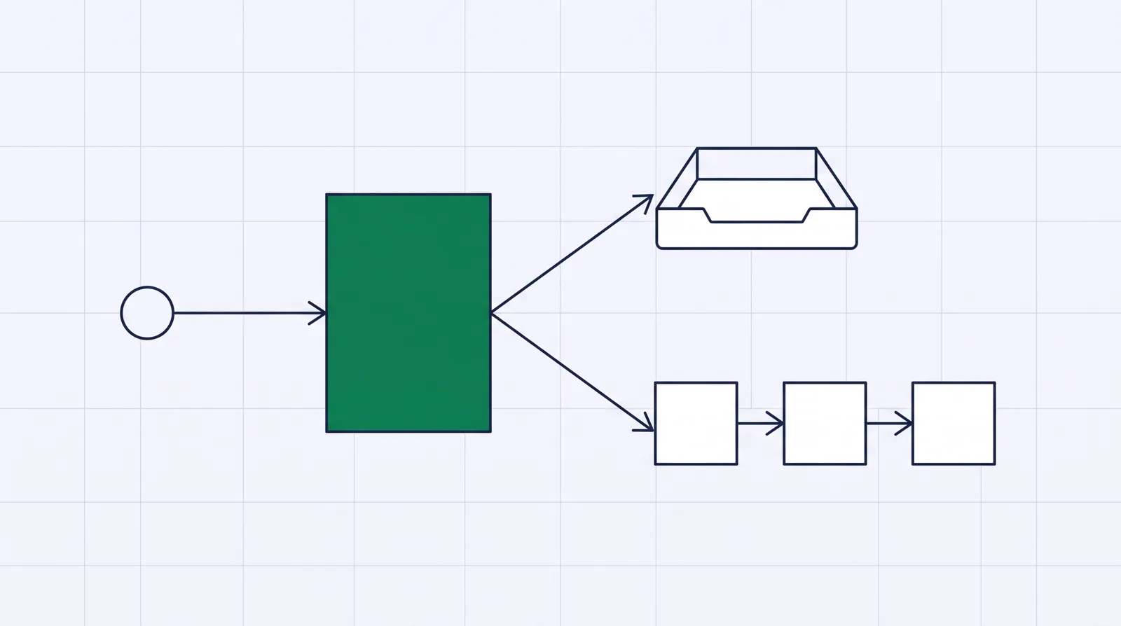 A click flows into a page, then splits: one path stops at a single checkout tray, the other continues through a chain of connected suite modules.