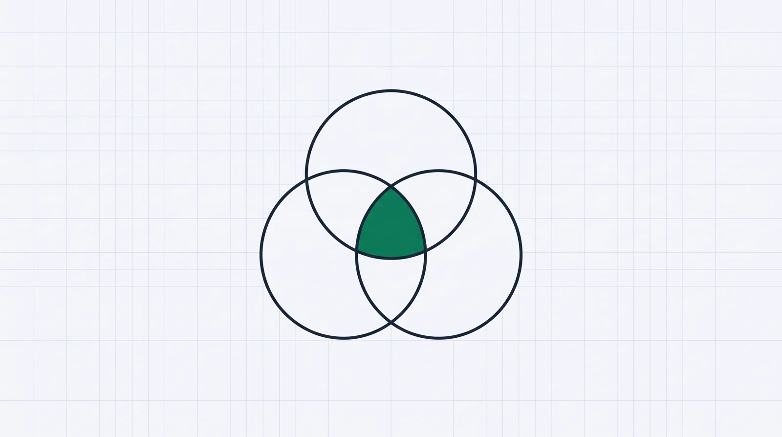 Three overlapping circles forming a Venn diagram, with the central three-way overlap filled green, where the three measurement methods agree.