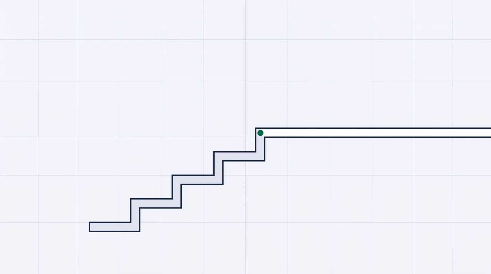 Diagram: a staircase rising then flattening against a horizontal ceiling bar, a dot resting at the top step.