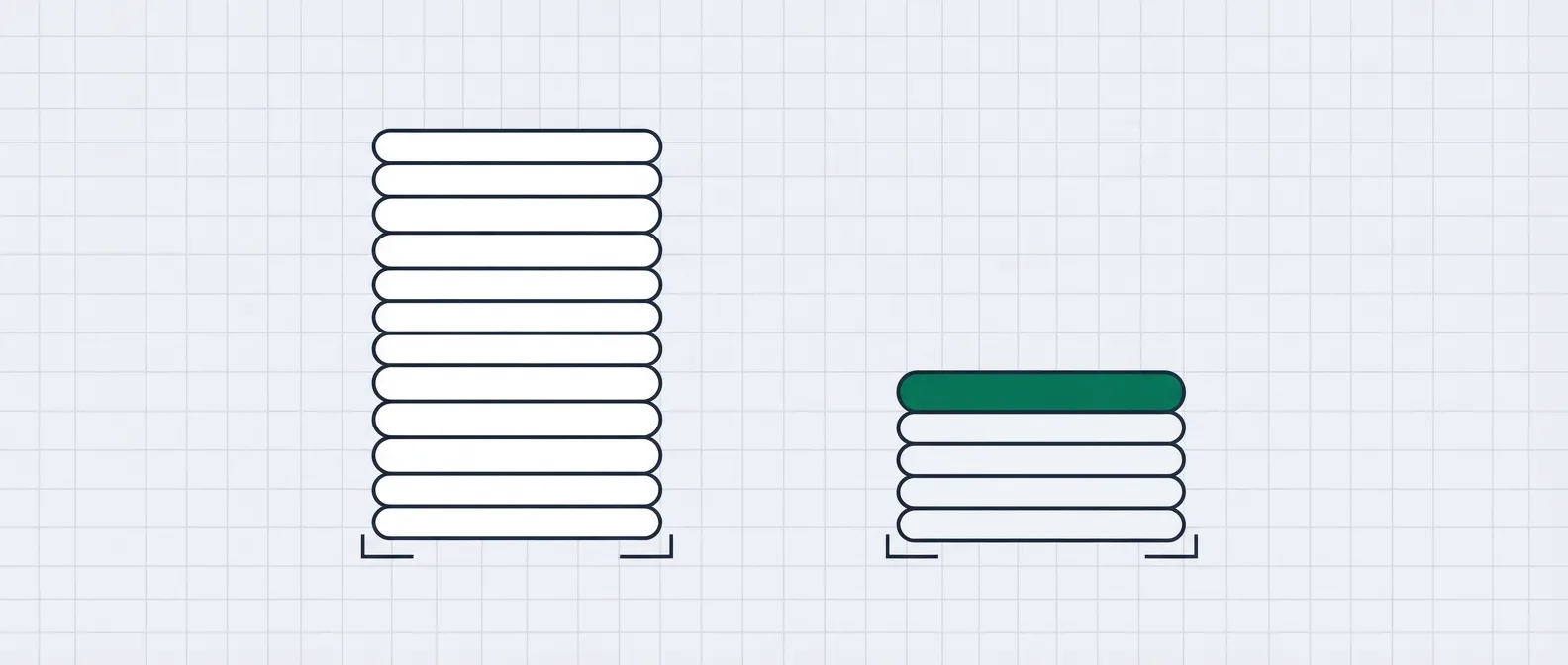 A tall stack of pale rectangles beside a short stack whose top rectangle is green, on a faint grid